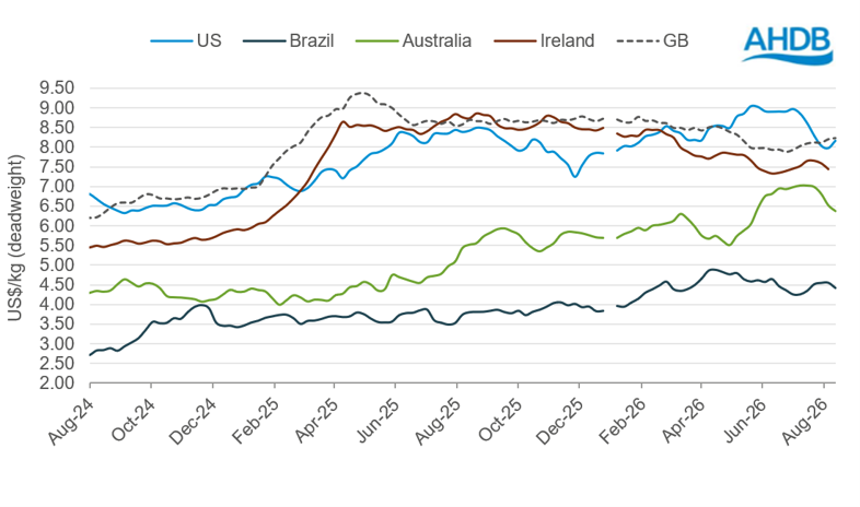 a line chart comparing deadweight cattle prices (US$/kg) for the USA, Brazil, Australia, Ireland and